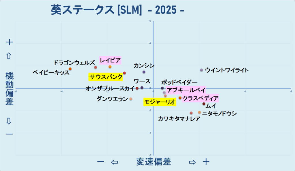 2025　葵Ｓ　機変マップ　結果